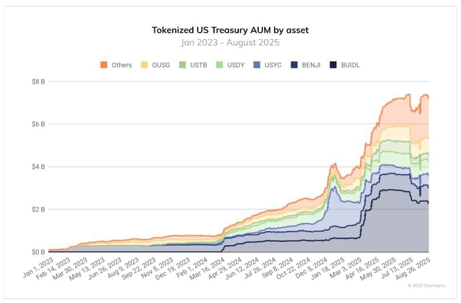Tokenized US Municipal Bonds Analysis