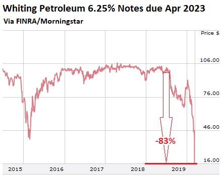 Bond Yield Calculators