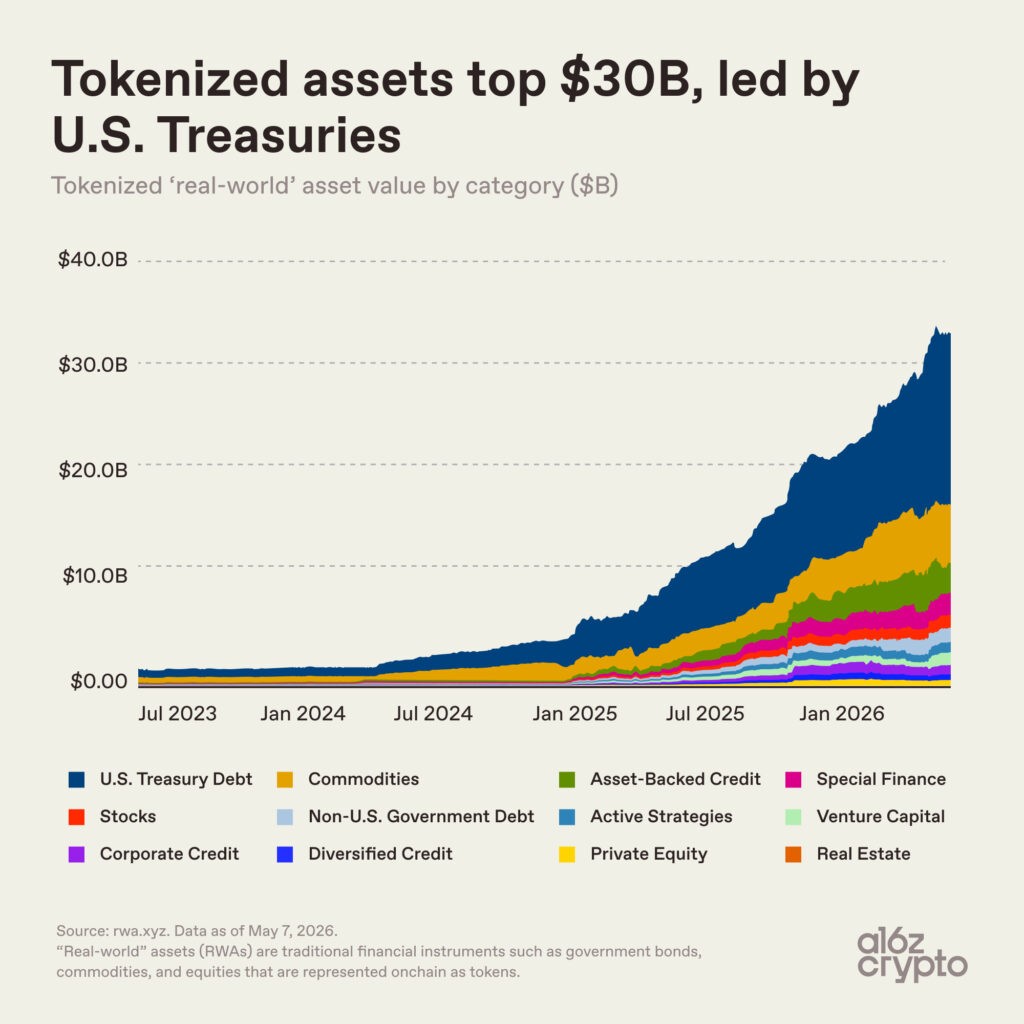 tokenized real-world assets, onchain credit, and crypto finance markets accessory